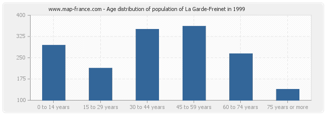 Age distribution of population of La Garde-Freinet in 1999